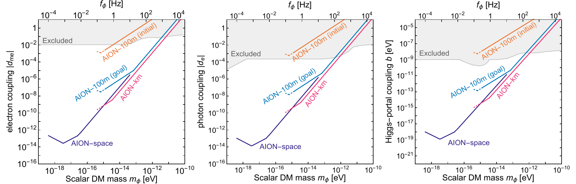 Dark matter exclusion plots